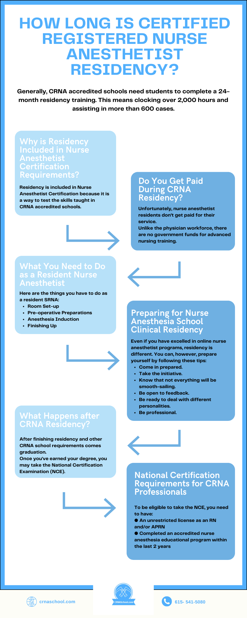 Things to Do as a CRNA resident